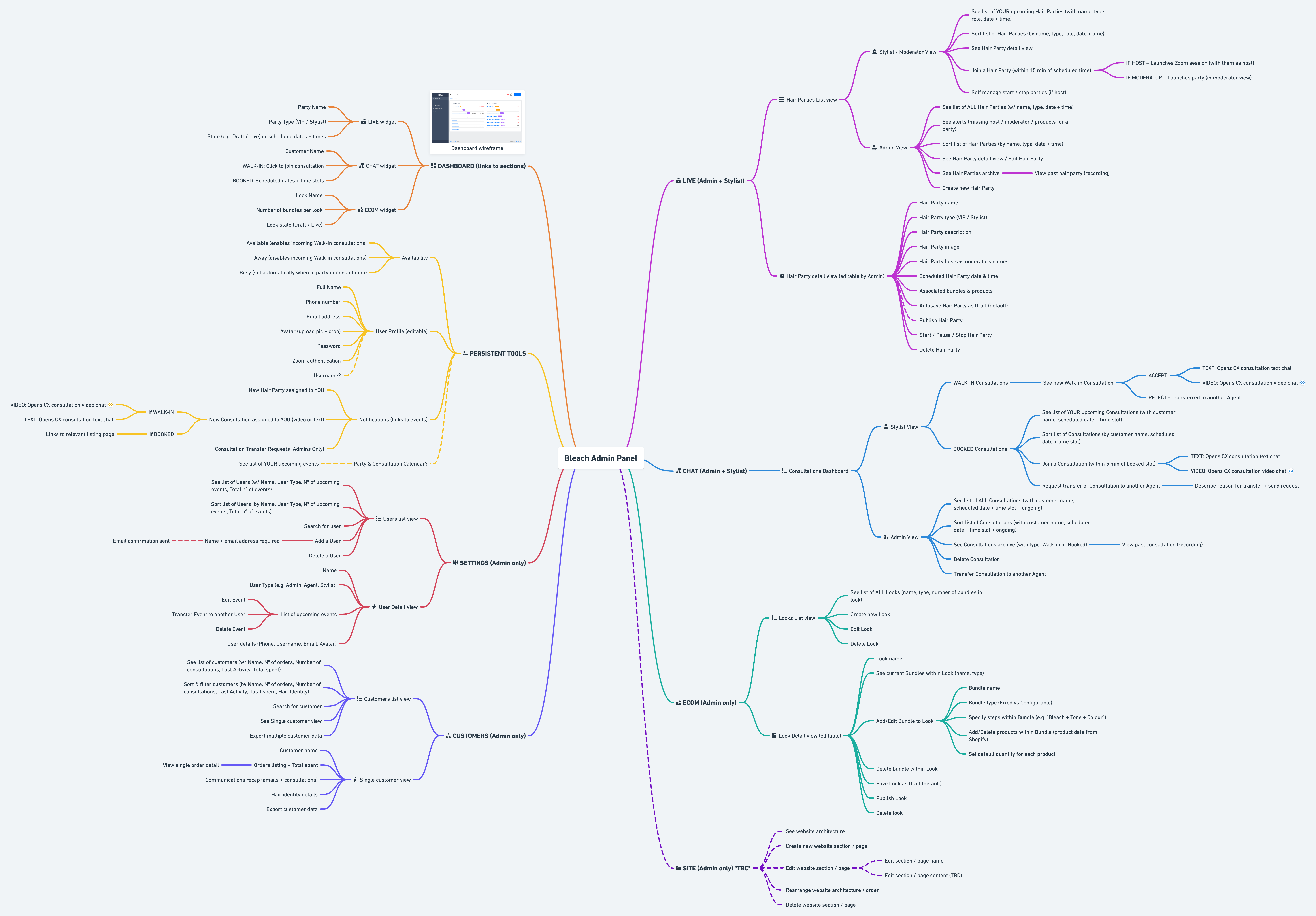 Bleach back office feature map