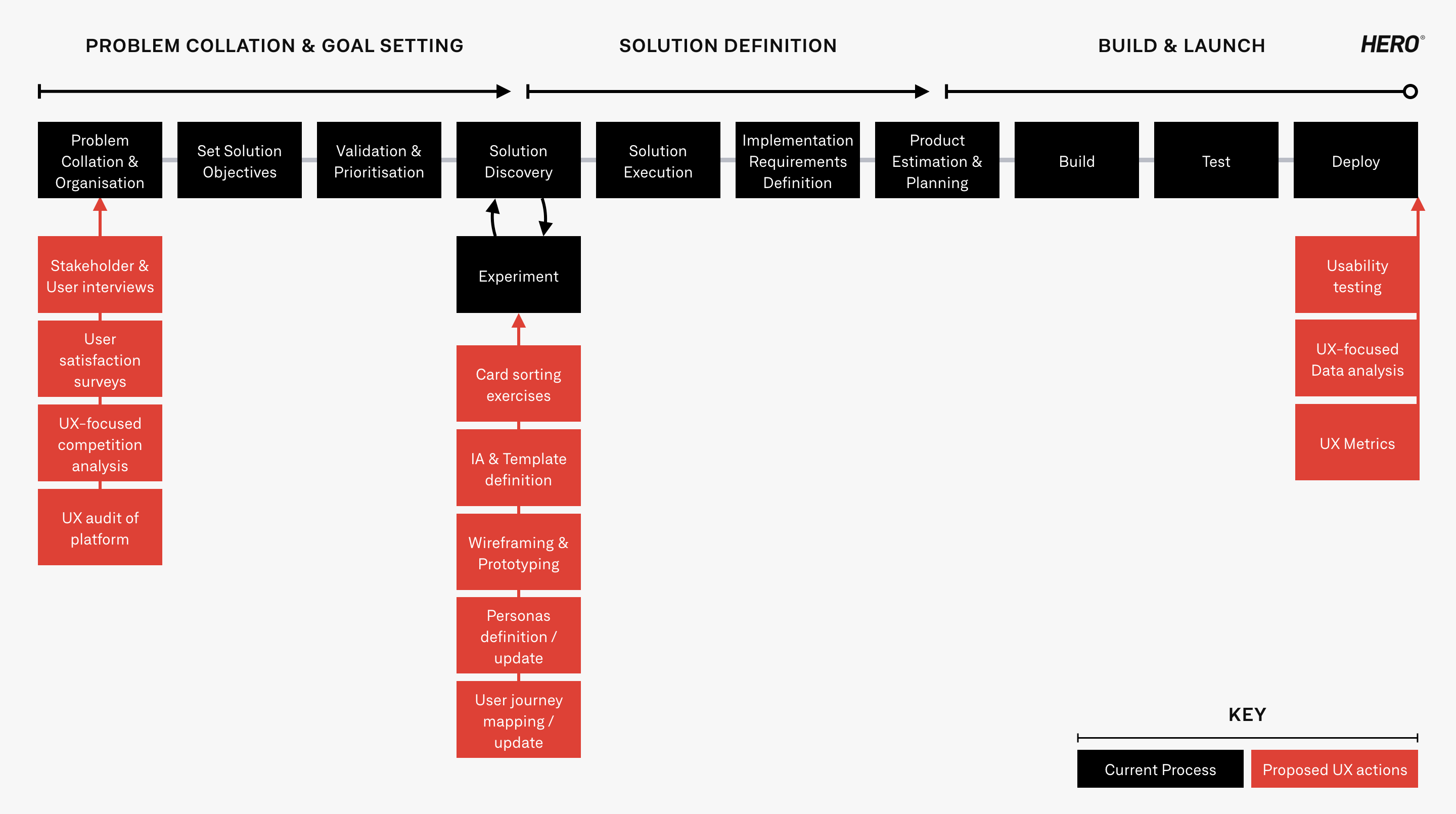 Product process exploration