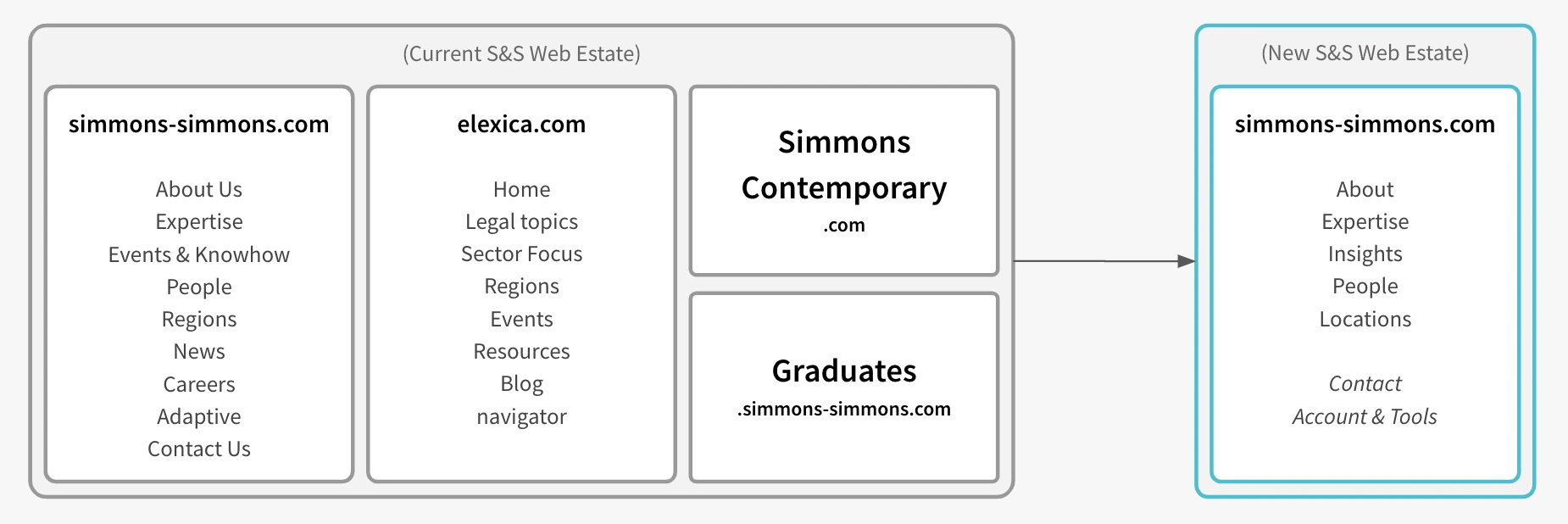 Simmons & Simmons existing web estate